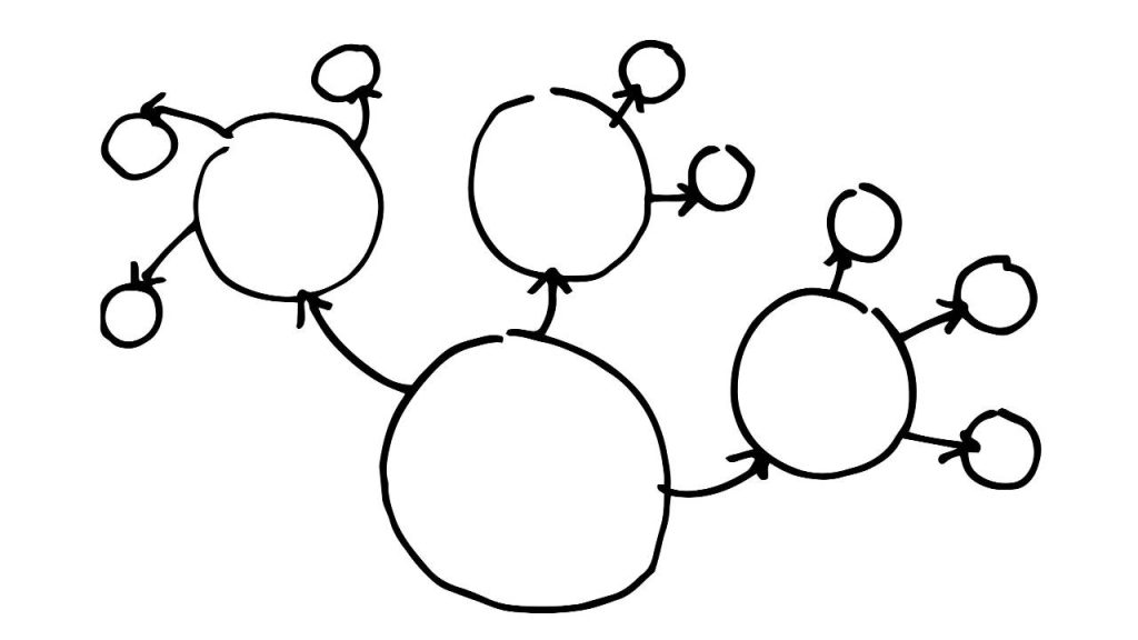 Hand-drawn mind map with branching circles connected by directional arrows